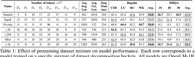 Figure 2 for Dataset Decomposition: Faster LLM Training with Variable Sequence Length Curriculum