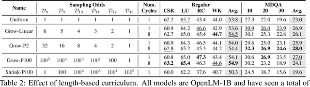 Figure 4 for Dataset Decomposition: Faster LLM Training with Variable Sequence Length Curriculum