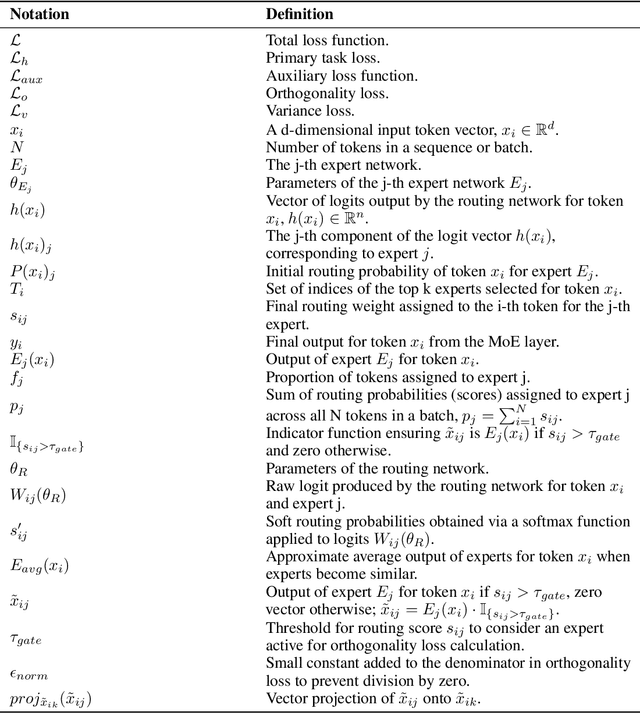Figure 4 for Advancing Expert Specialization for Better MoE