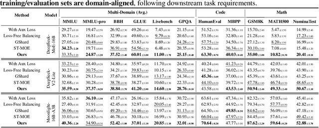Figure 2 for Advancing Expert Specialization for Better MoE