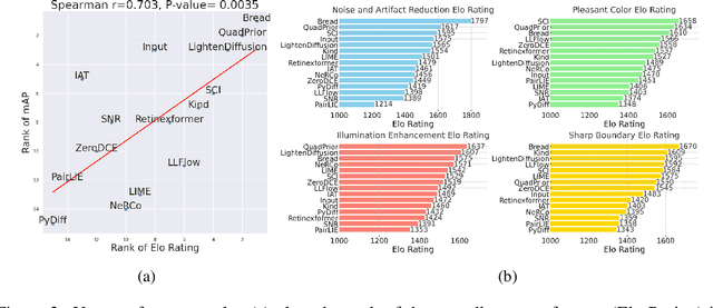 Figure 3 for LIME-Eval: Rethinking Low-light Image Enhancement Evaluation via Object Detection