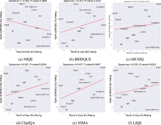 Figure 4 for LIME-Eval: Rethinking Low-light Image Enhancement Evaluation via Object Detection