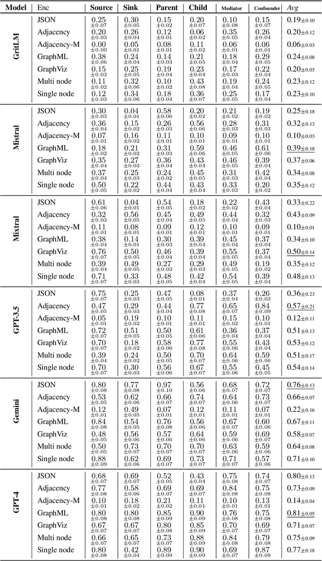 Figure 4 for CausalGraph2LLM: Evaluating LLMs for Causal Queries