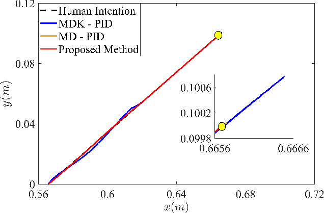 Figure 4 for A Cooperation Control Framework Based on Admittance Control and Time-varying Passive Velocity Field Control for Human--Robot Co-carrying Tasks