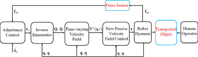 Figure 2 for A Cooperation Control Framework Based on Admittance Control and Time-varying Passive Velocity Field Control for Human--Robot Co-carrying Tasks