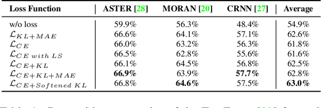 Figure 2 for NCAP: Scene Text Image Super-Resolution with Non-CAtegorical Prior