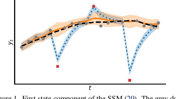 Figure 1 for Outlier-robust Kalman Filtering through Generalised Bayes