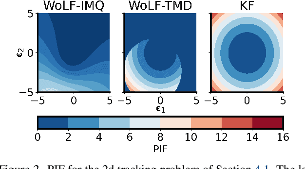 Figure 3 for Outlier-robust Kalman Filtering through Generalised Bayes