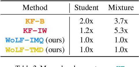 Figure 4 for Outlier-robust Kalman Filtering through Generalised Bayes