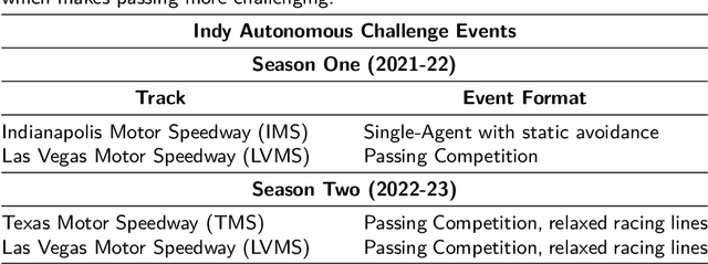 Figure 2 for Fast and Modular Autonomy Software for Autonomous Racing Vehicles