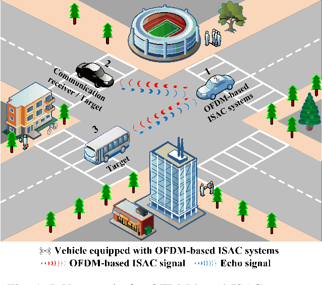 Figure 1 for Joint Range-Velocity-Azimuth Estimation for OFDM-Based Integrated Sensing and Communication