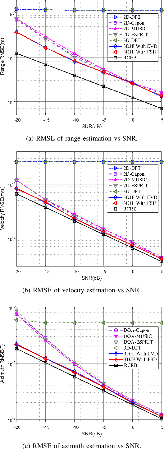 Figure 3 for Joint Range-Velocity-Azimuth Estimation for OFDM-Based Integrated Sensing and Communication