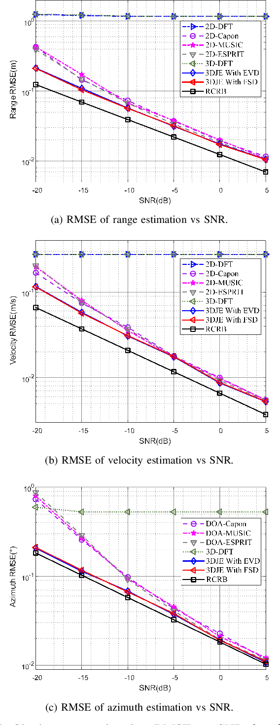 Figure 4 for Joint Range-Velocity-Azimuth Estimation for OFDM-Based Integrated Sensing and Communication