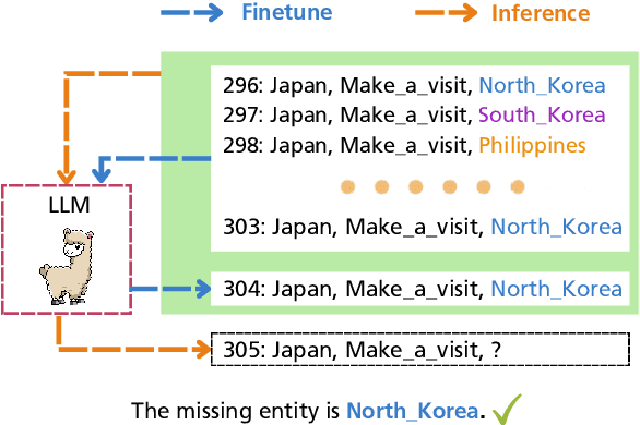 Figure 1 for Chain of History: Learning and Forecasting with LLMs for Temporal Knowledge Graph Completion