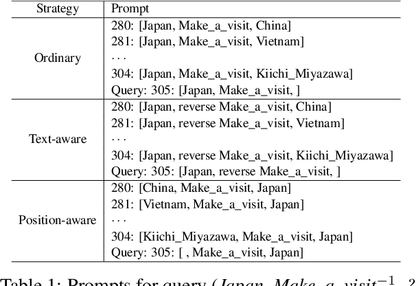 Figure 2 for Chain of History: Learning and Forecasting with LLMs for Temporal Knowledge Graph Completion