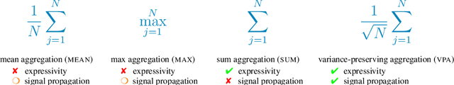 Figure 1 for GNN-VPA: A Variance-Preserving Aggregation Strategy for Graph Neural Networks