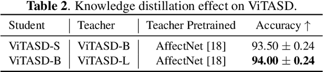 Figure 4 for ViTASD: Robust Vision Transformer Baselines for Autism Spectrum Disorder Facial Diagnosis
