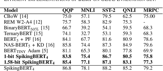 Figure 3 for Exploring Extreme Quantization in Spiking Language Models