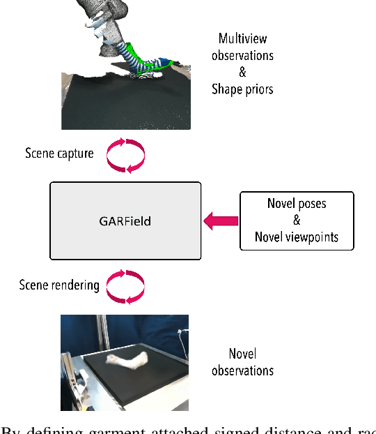 Figure 1 for GARField: Addressing the visual Sim-to-Real gap in garment manipulation with mesh-attached radiance fields