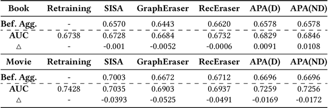 Figure 2 for Exact and Efficient Unlearning for Large Language Model-based Recommendation