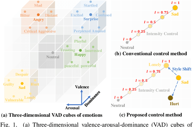 Figure 1 for EmoSphere++: Emotion-Controllable Zero-Shot Text-to-Speech via Emotion-Adaptive Spherical Vector