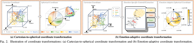 Figure 3 for EmoSphere++: Emotion-Controllable Zero-Shot Text-to-Speech via Emotion-Adaptive Spherical Vector