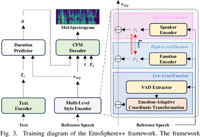 Figure 4 for EmoSphere++: Emotion-Controllable Zero-Shot Text-to-Speech via Emotion-Adaptive Spherical Vector