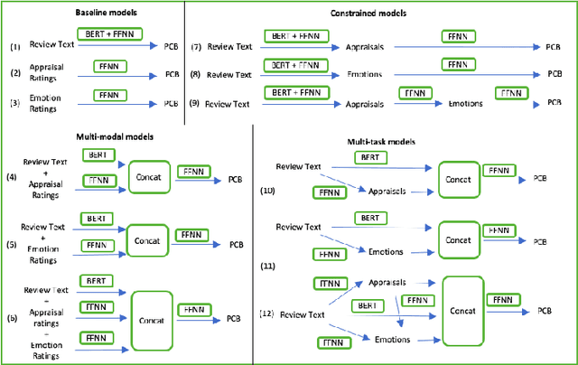 Figure 1 for Beyond Text: Leveraging Multi-Task Learning and Cognitive Appraisal Theory for Post-Purchase Intention Analysis