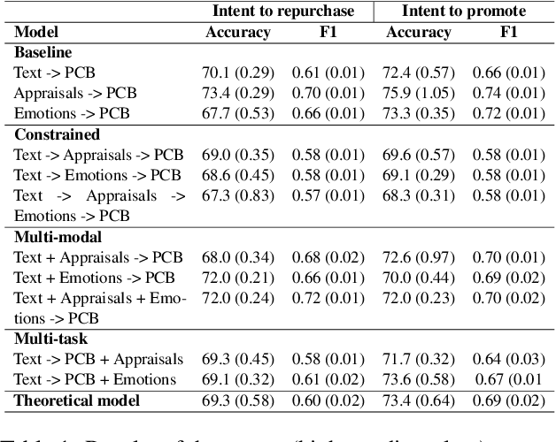 Figure 2 for Beyond Text: Leveraging Multi-Task Learning and Cognitive Appraisal Theory for Post-Purchase Intention Analysis