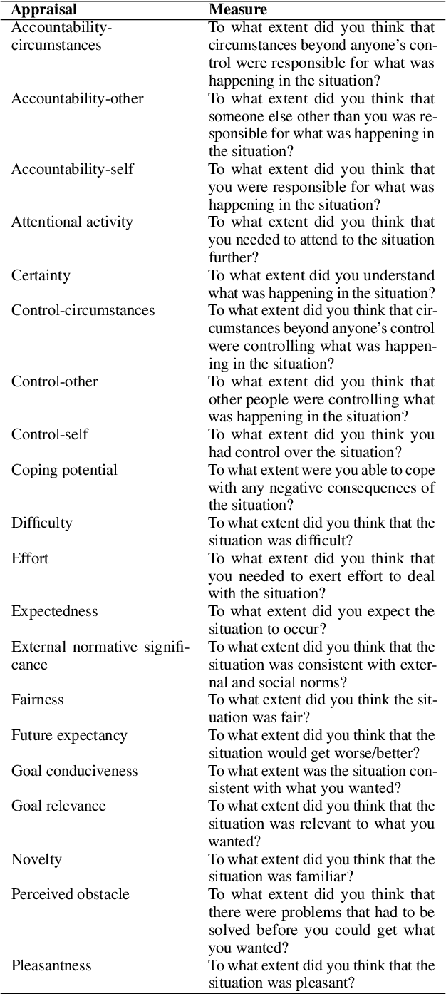 Figure 4 for Beyond Text: Leveraging Multi-Task Learning and Cognitive Appraisal Theory for Post-Purchase Intention Analysis