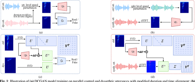 Figure 1 for Enhancing Pre-trained ASR System Fine-tuning for Dysarthric Speech Recognition using Adversarial Data Augmentation