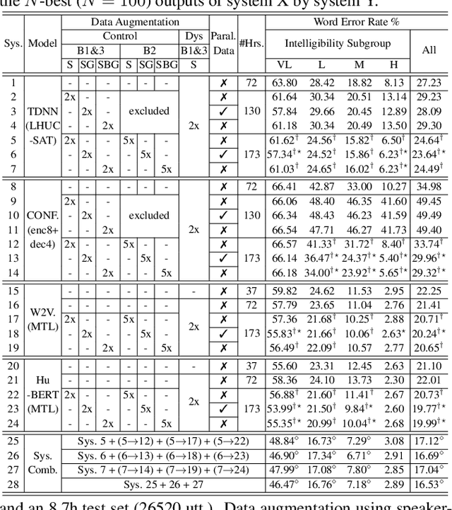 Figure 2 for Enhancing Pre-trained ASR System Fine-tuning for Dysarthric Speech Recognition using Adversarial Data Augmentation