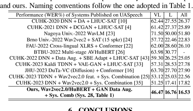 Figure 3 for Enhancing Pre-trained ASR System Fine-tuning for Dysarthric Speech Recognition using Adversarial Data Augmentation
