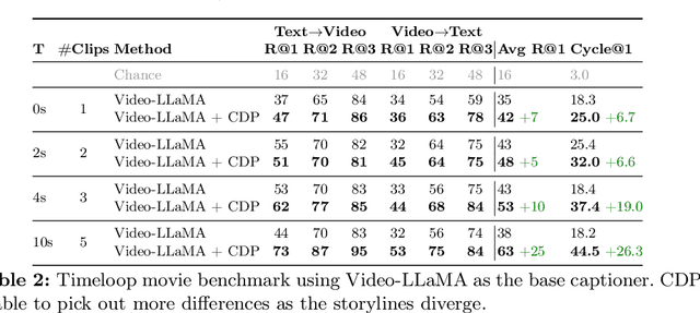 Figure 4 for It's Just Another Day: Unique Video Captioning by Discriminative Prompting