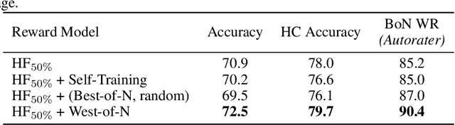 Figure 4 for West-of-N: Synthetic Preference Generation for Improved Reward Modeling