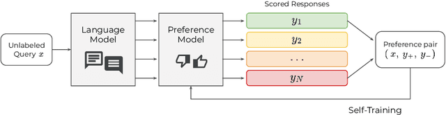 Figure 1 for West-of-N: Synthetic Preference Generation for Improved Reward Modeling