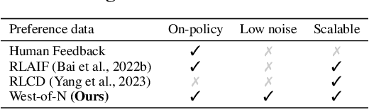 Figure 2 for West-of-N: Synthetic Preference Generation for Improved Reward Modeling