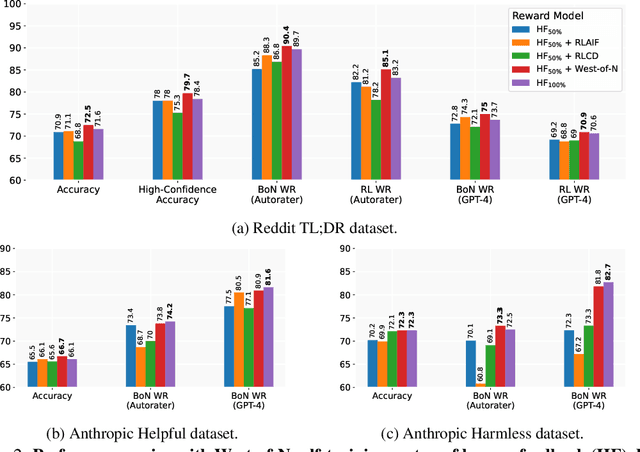 Figure 3 for West-of-N: Synthetic Preference Generation for Improved Reward Modeling