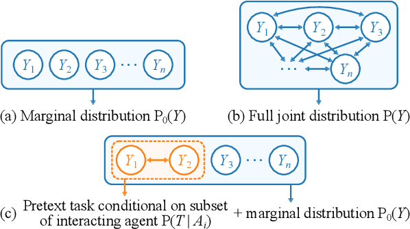 Figure 1 for SSL-Interactions: Pretext Tasks for Interactive Trajectory Prediction