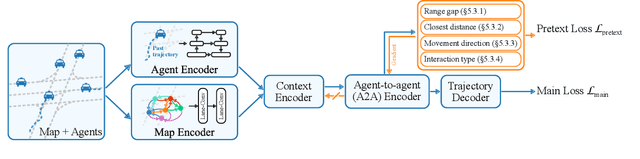 Figure 3 for SSL-Interactions: Pretext Tasks for Interactive Trajectory Prediction