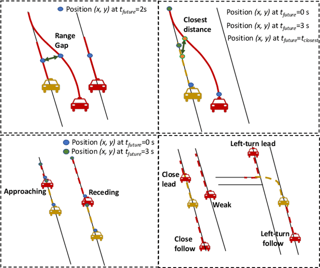 Figure 4 for SSL-Interactions: Pretext Tasks for Interactive Trajectory Prediction