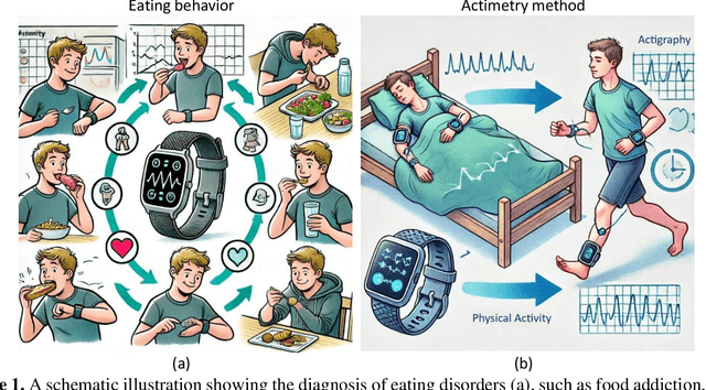 Figure 1 for Objective Features Extracted from Motor Activity Time Series for Food Addiction Analysis Using Machine Learning