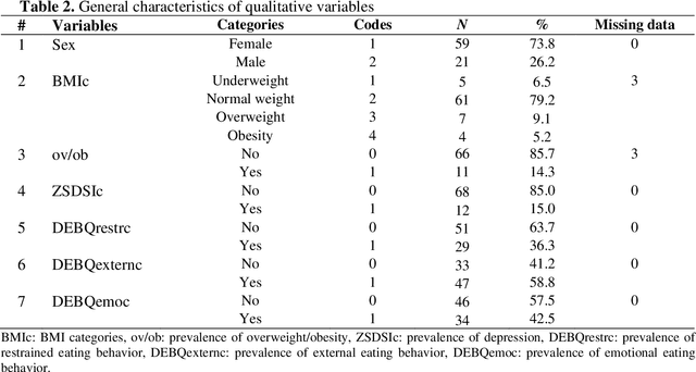 Figure 3 for Objective Features Extracted from Motor Activity Time Series for Food Addiction Analysis Using Machine Learning