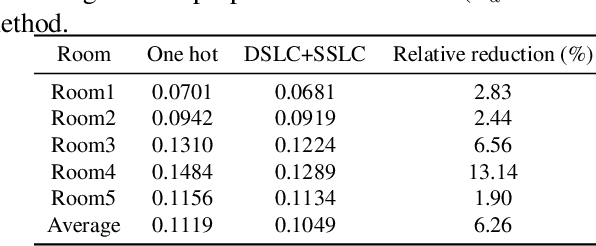 Figure 4 for Soft Label Coding for End-to-end Sound Source Localization With Ad-hoc Microphone Arrays