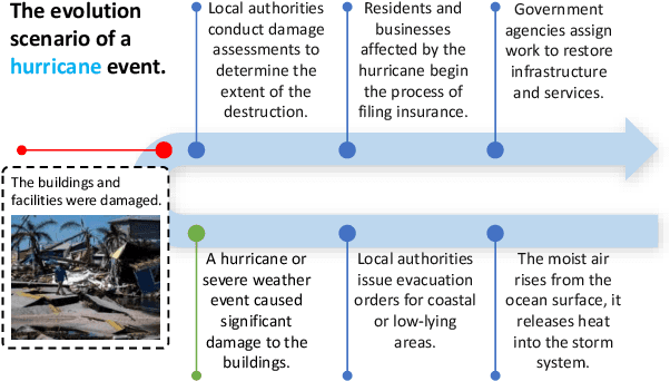 Figure 1 for MEEL: Multi-Modal Event Evolution Learning