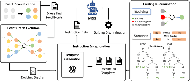 Figure 3 for MEEL: Multi-Modal Event Evolution Learning