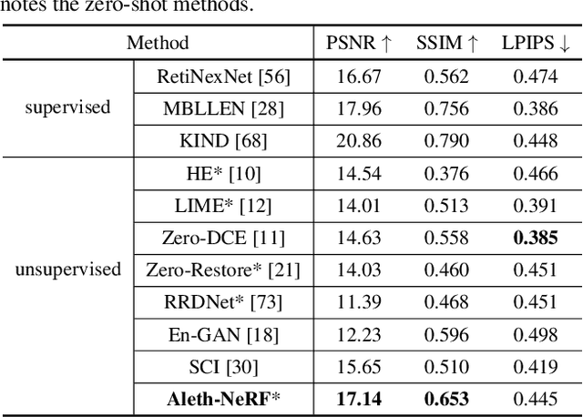 Figure 2 for Aleth-NeRF: Low-light Condition View Synthesis with Concealing Fields