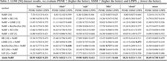 Figure 4 for Aleth-NeRF: Low-light Condition View Synthesis with Concealing Fields