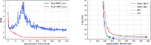 Figure 1 for SGLD-Based Information Criteria and the Over-Parameterized Regime