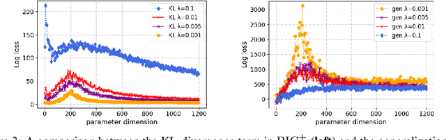 Figure 3 for SGLD-Based Information Criteria and the Over-Parameterized Regime